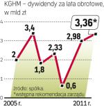 Wypłata z zysku za 2011 rok  może być wysoka. 