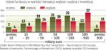 FUNDUSZE KUPUJĄ ZA 100 – 200 MLN EURO 