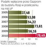 Koncern zarabia i płaci  coraz więcej do kasy  państwa rosyjskiego. 