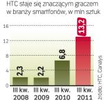 HTC pnie się do góry