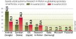 Research In Motion jest wciąż łakomym kąskiem