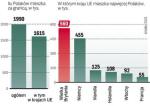 Ubywa obywateli naszego kraju. Emigrują głównie do krajów Unii Europejskiej, najczęściej do Wielkiej Brytanii. 