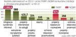 Mi­mo zmia­ny w sys­te­mie po­dzia­łu gran­tów z UE naj­wię­cej w 2012 r. za­ofe­ru­je fir­mom Pol­ska Agen­cja Roz­wo­ju Przed­się­bior­czo­ści. 