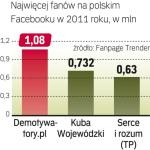 Na pol­skim FB jest 71 tys. fan­pa­ge’y – po­da­je naj­now­szy ra­port Fan­pa­ge Tren­der. 