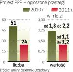 Eksperci uważają, że rynek PPP rozwinie się dopiero, gdy skończą się fundusze z UE. 