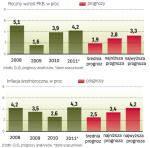 Jak wzrośnie gospodarka i ceny