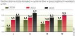 Dziennie w systemie Elixir realizowanych jest ponad  5 milionów transferów o wartości ponad 14 mld złotych. 