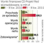 Premiera „Wiedźmina”  na PC miała pozytywny wpływ na wyniki CD Projekt Red. 