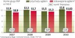 PKP poprawia wyniki