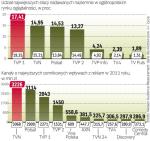 Wyniki największych stacji tv w 2011 roku