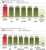 W ciągu roku złoty może się osłabiać, ale w grudniu powinien być silniejszy niż obecnie