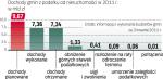 W ciągu trzech pierwszych kwartałów 2011 r. gminy wykonały planowane dochody z podatku od nieruchomości w 76 proc. 