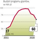 Do wydania 727 mln zł