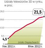 Telewizory 3D podbijają świat. Mimo wciąż dość wysokich cen najpopularniejsze są w USA, Chinach i Japonii. 