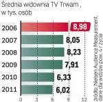 Według AGB Nielsen udział TV Trwam w rynku od kilku lat powoli spada. W 2006 r. kanał miał średnio 8,93 tys. widzów. W 2010 r. – 6,33 tys.