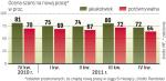 Polacy gotowi do szukania nowej pracy