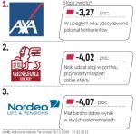 Fundusze, które w ubiegłym roku były najlepsze, czyli poniosły najmniejsze straty