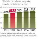 Cyfrowe wydatki