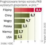 Gospodarcze prognozy