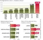 Zagraniczne spółki wciąż płacą lepiej 