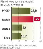 Energetyka inwestuje