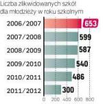 Według naszych szacunków w tym roku mozę zniknąć od 500 do 800 szkół