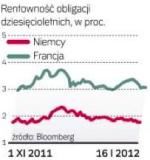 Rentowność francuskich dziesięciolatek lekko spadła, choć kraj ten stracił w piątek rating AAA. 