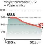 Na koniec ubiegłego roku wpływy z abonamentu wyniosły 470 mln zł. To bardzo mało, choć i tak o prawie 100 mln więcej, niż pierwotnie zakładała KRRiT. 