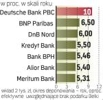 Najatrakcyjniejsze propozycje banków