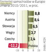 Mocny spadek w Polsce