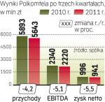 Wyniki Polkomtelu