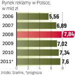 W Polsce wydatki na POS TV są małe