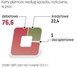 Najpopularniejsze są karty wydawane do kont