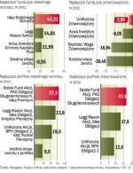 Skonstruowane przez nas portfele mogą być bardziej zyskowne od funduszy mieszanych