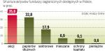 Dominują fundusze akcji i obligacji