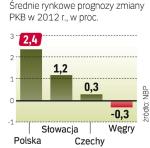 Średnia prognoz wzrostu gospodarczego Polski  na 2012 rok to 2,4 procent 