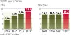 Państwowa spółka poprawia WYniki