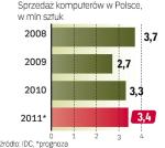 Sprzedaż  od dwóch laT rośnie 