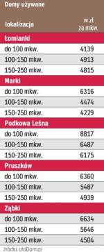 Ceny budynków jednorodzinnch  pod Warszawą