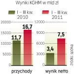 Duże zyski z miedzi