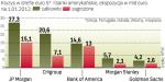 JP Morgan i BoA najbardziej zagrożone
