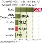 W 2012 r. spadnie sprzedaż wódki w Rosji. Ale jej pozycja lidera nie jest zagrożona.