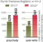 Bog­dan­ka za­po­wia­da­ła słab­szy 2011 r.