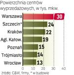 W centrach wyprzedażowych działa ponad 700 sklepów,  najwięcej odzieżowych,  sportowych i obuwniczych.