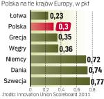Za nami są: Łotwa, Bułgaria, Litwa i Rumunia, w 2011 r. wyprzedziła nas Słowacja. 