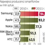 Sam­sung od­no­to­wał naj­więk­szy skok sprze­da­ży. Od 2010 ro­ku urosła ona o 310 proc. 