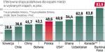 Obecny poziom opodatkowania rudy miedzi wszystkimi krajowymi podatkami (obliczony jako procent od zysków).  Nowe przepisy podniosą znacznie opodatkowanie w Polsce. 