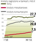 Ryzykowne pożyczki