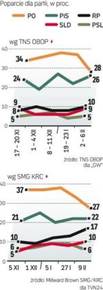 Poparcie dla PO w ciągu ostatniego miesiąca spadło o kilka punktów procentowych.  Mniej Polaków ufa także premierowi. Zdaniem ekspertów trzeba zaczekać na kolejne sondaże, by stwierdzić, czy jest to stała tendencja. Podkreślają jednak, że stały trend trudniej jest odwrócić. 