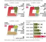 W 2035 roku Najwięcej energii popłynie z atomu